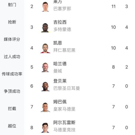 歐聯神射手榜：拉菲尼亞12球領先，利雲度斯基11球排第二