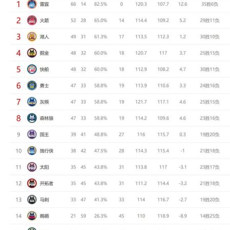 NBA西岸排名大洗牌：掘金快艇爭奪榜首