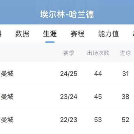 夏蘭特加盟曼城嘅數據逐年遞減，啱啱簽咗十年長約